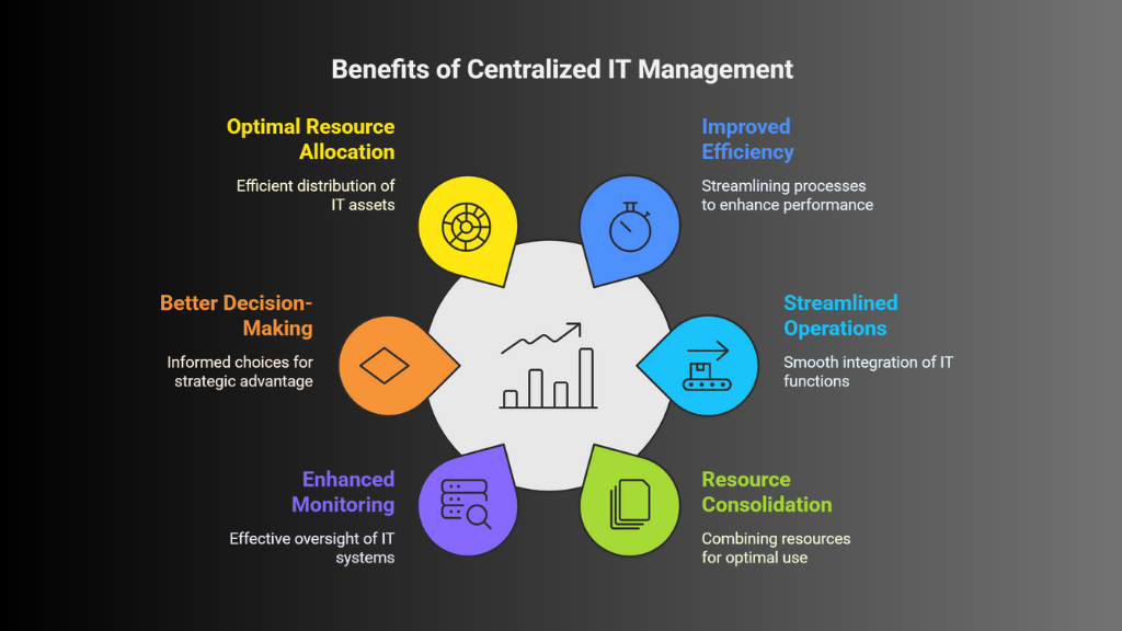 Benefits of Centralized IT Infrastructure Management