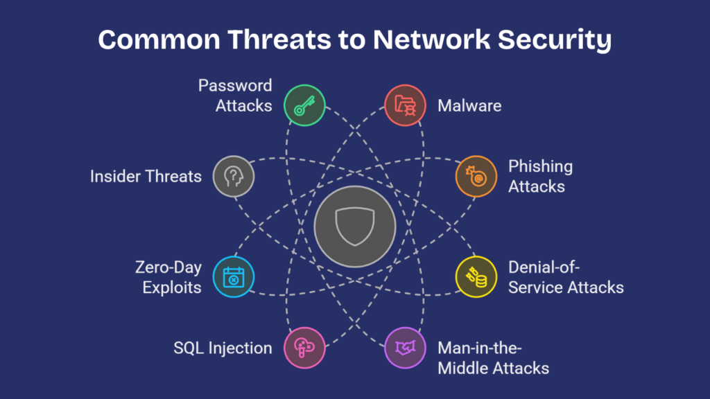 threats to network security