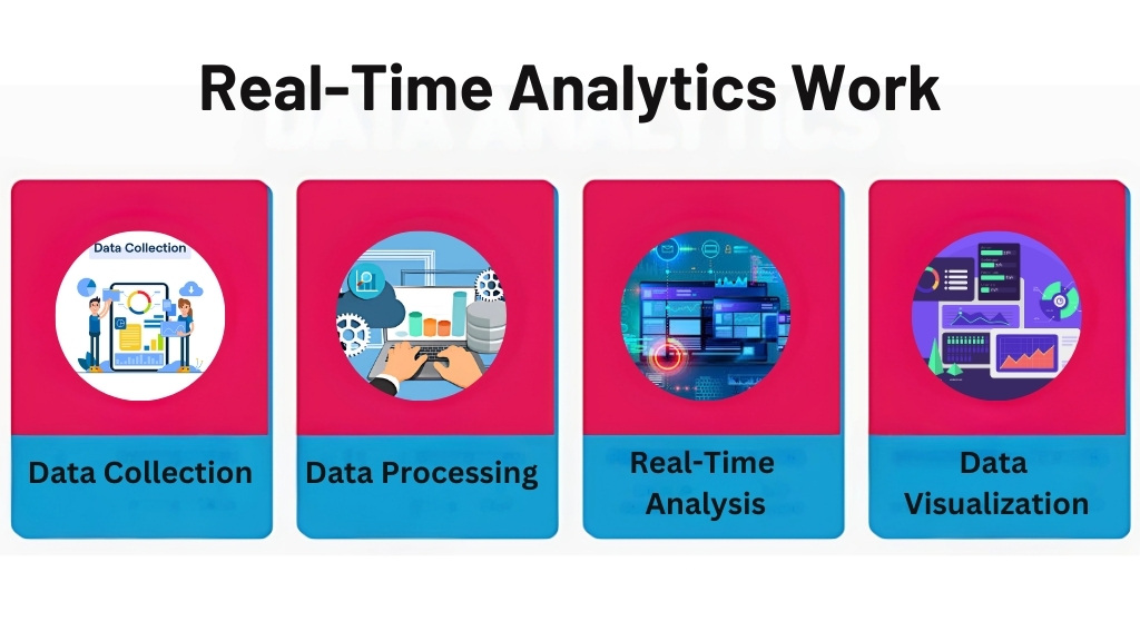 Real-Time Analytics Work