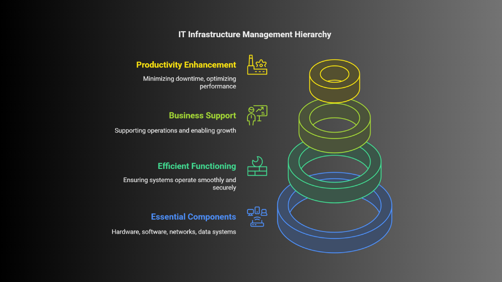 Understanding IT Infrastructure Management