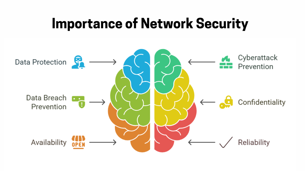 Importance of network security