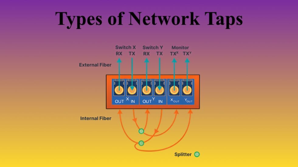 Sentinel Taps Explained Mastering Network Visibility: 4 Types of Network Taps Explained